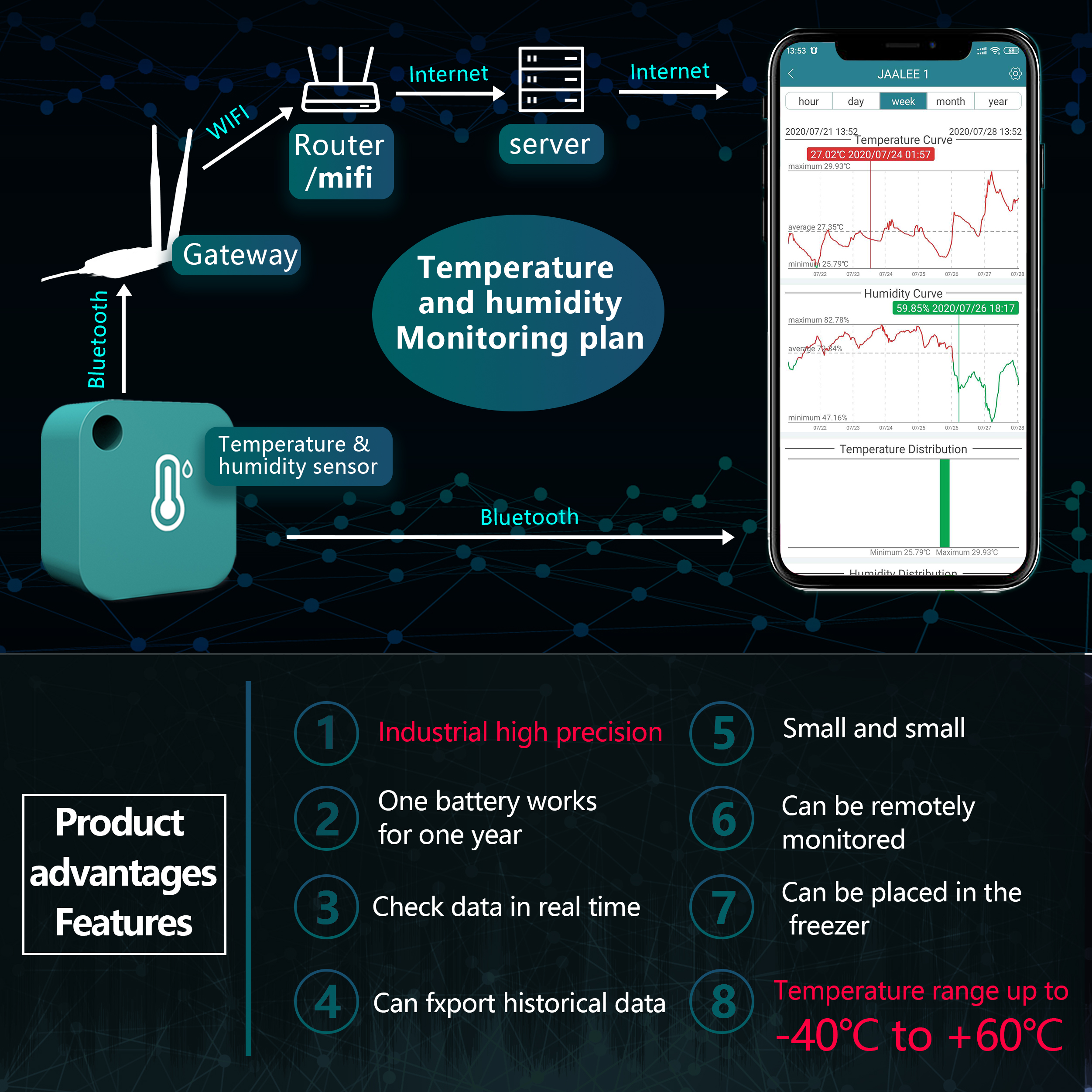jaalee WiFi Gateway Temperatur - огляд і ціна Meal Prep Freezer